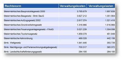 Die Top-10-Rechtsmaterien sortiert nach Verwaltungslasten in Euro. © Land Steiermark Die Top-10-Rechtsmaterien sortiert nach Verwaltungslasten in Euro. © Land Steiermark
