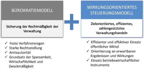 Das Wirkungsorientierte Steuerungsmodell als Ergänzung des traditionellen Bürokratiemodells © Land Steiermark Das Wirkungsorientierte Steuerungsmodell als Ergänzung des traditionellen Bürokratiemodells © Land Steiermark