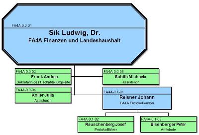 Mitarbeiter © Land Steiermark
