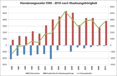 Wanderungssaldo © LASTAT Wanderungssaldo © LASTAT