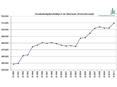 Unselbständig Berufstätige in der Steiermark 1990 - 2011 © LASTAT Unselbständig Berufstätige in der Steiermark 1990 - 2011 © LASTAT
