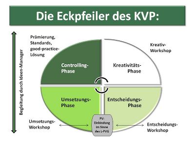 Die Eckpfeiler des KVP © Ideenmanagement des Landes Steiermark