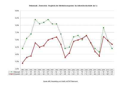 Arbeitslosenquote Steiermark - Österreich 1990 bis 2011 © LASTAT Steiermark Arbeitslosenquote Steiermark - Österreich 1990 bis 2011 © LASTAT Steiermark