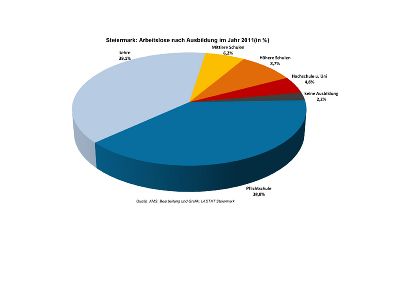 Steiermark: Arbeitslose nach Ausbildung im Jahr 2011 (in %) © LASTAT Steiermark Steiermark: Arbeitslose nach Ausbildung im Jahr 2011 (in %) © LASTAT Steiermark