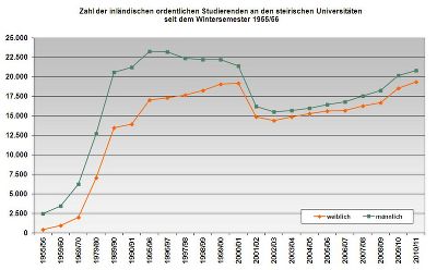 Inländische Studierende an Universitäten 1955/56 - 2010/11 © Landesstatistik Steiermark
