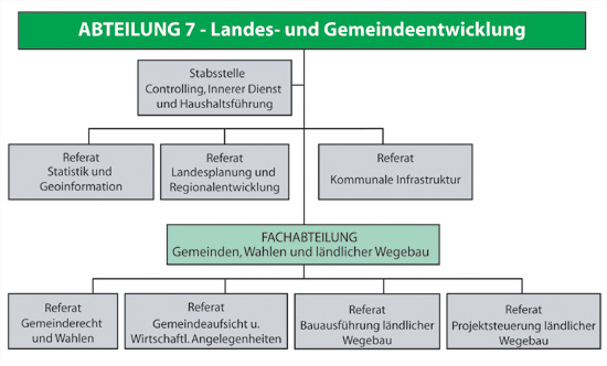 Organigramm ABT07 © ABT07