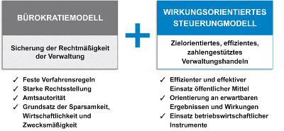 Das Wirkungsorientierte Steuerungsmodell als Ergänzung des traditionellen Bürokratiemodells © Land Steiermark Das Wirkungsorientierte Steuerungsmodell als Ergänzung des traditionellen Bürokratiemodells © Land Steiermark