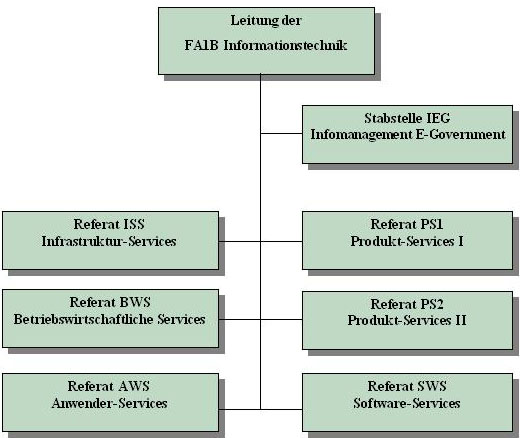Organigramm FA1B Organigramm FA1B