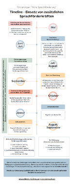 Timeline Förderungsverfahren "Frühe Sprachförderung" © Land Steiermark 