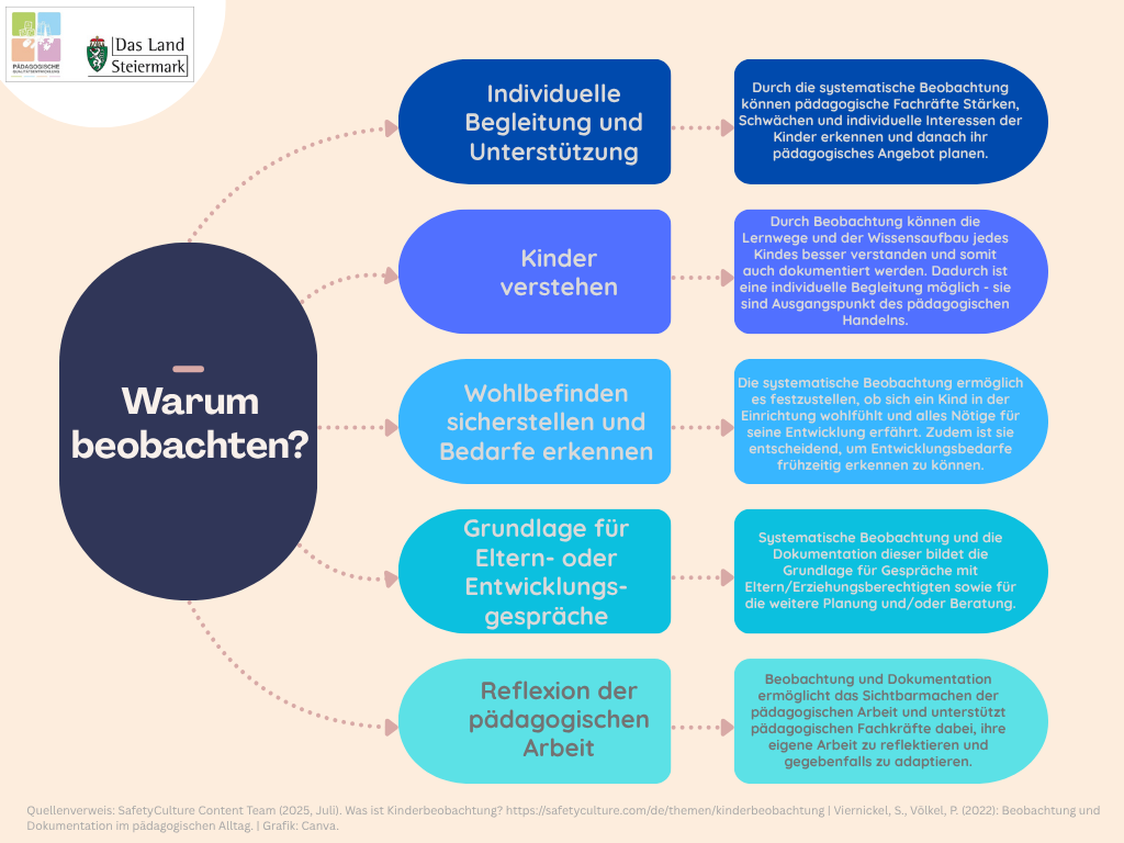 Beobachtung Warum? © Land Steiermark Beobachtung Warum?