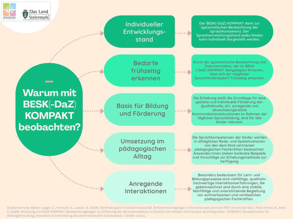 Beobachtung BESK(-DaZ) KOMPAKT © Land Steiermark Beobachtung BESK(-DaZ) KOMPAKT