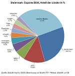 Exporte Bestimmungsland 2024e ©      