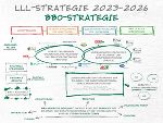 Mindmap der Strategie © Land Steiermark