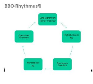 Grafische Darstellung vom BBO-Rhythmus