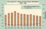 Graz-Platte Windverhältnisse 