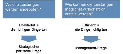 Grundsätzliche Fragestellungen einer Aufgabenkritik © ICG Grundsätzliche Fragestellungen einer Aufgabenkritik © ICG