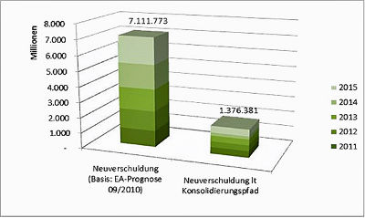 Neuverschuldung Vergleich