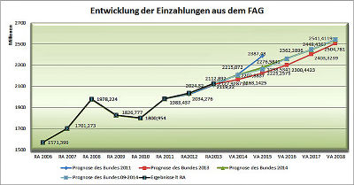 Entwicklung der Einnahmen aus dem FAG