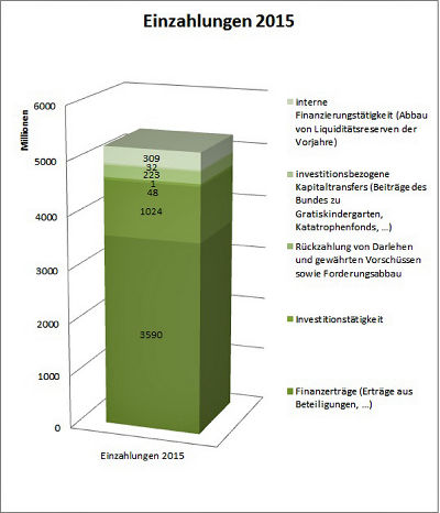 Einnahmen 2015