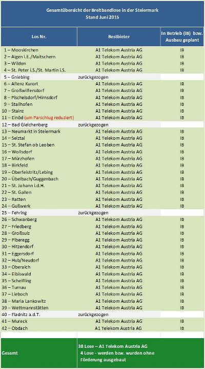 Vergabeentscheidung 2. CALL