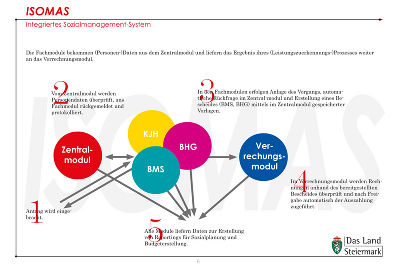 Die Fachmodule rufen Daten aus dem Zentralmodul ab, führen das Bescheid- und Leistungsmanagement aus und liefern das Ergebnis an das Verrechnungsmodul. Die Fachmodule rufen Daten aus dem Zentralmodul ab, führen das Bescheid- und Leistungsmanagement aus und liefern das Ergebnis an das Verrechnungsmodul.