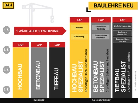 Bau-Lehrberufe NEU ab 1.1.2020