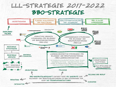 Strukturschaubild BBO Steiermark