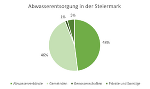 Abwasserentsorgung in der Steiermark nach Betreibern © A14/Land Steiermark