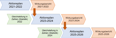 Grafik Wirkungsmonitoring zum Aktionsplan