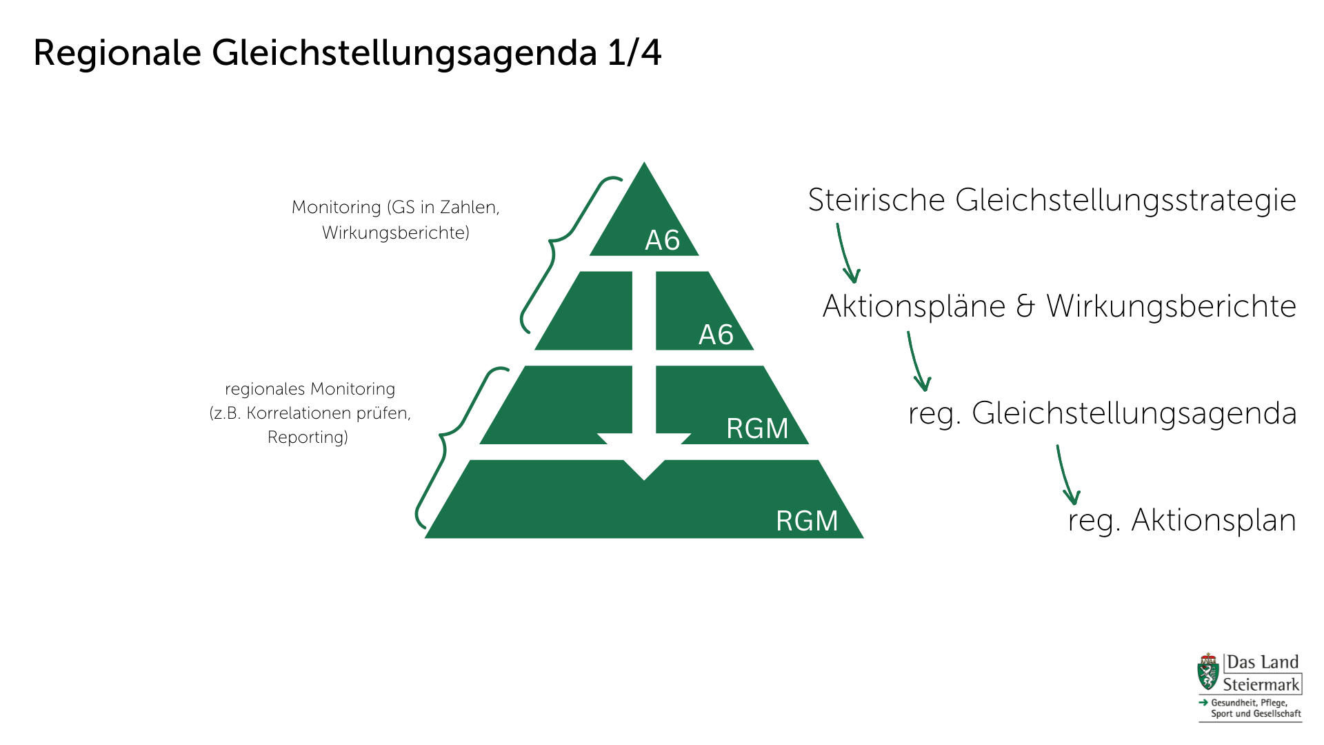 grafische Darstellung der regionalen Gleichstellungsagenda 1/4, an der Spitze die Steir. Gleichstellungsstrategie, darunter Aktionspläne & Wirkungsberichte, darunter reg. Gleichstellungsagenda, darunter reg. Aktionsplan