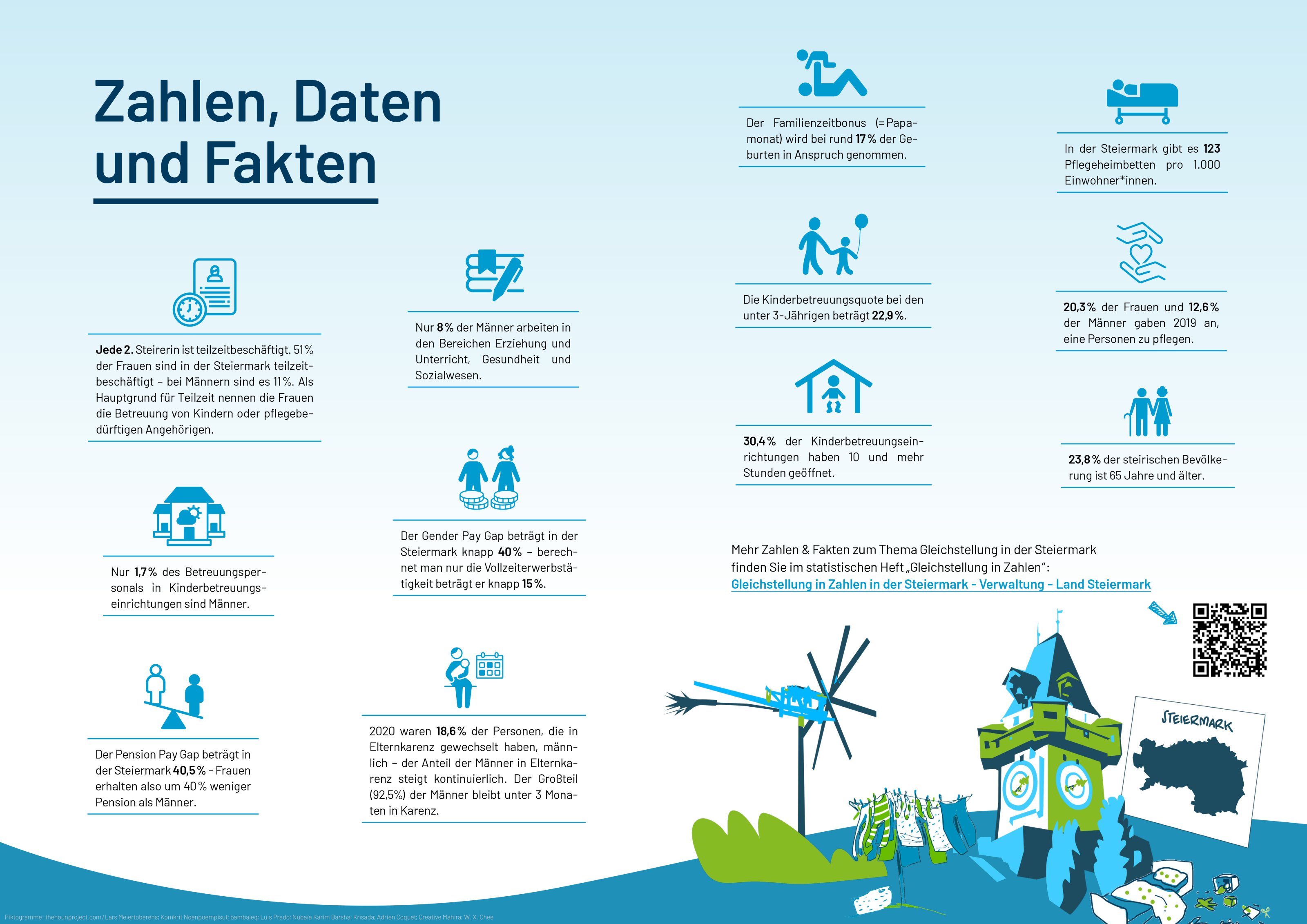 grafische Aufbereitung der zuvor genannten Zahlen, Daten und Fakten im Design des Euqal Care Day