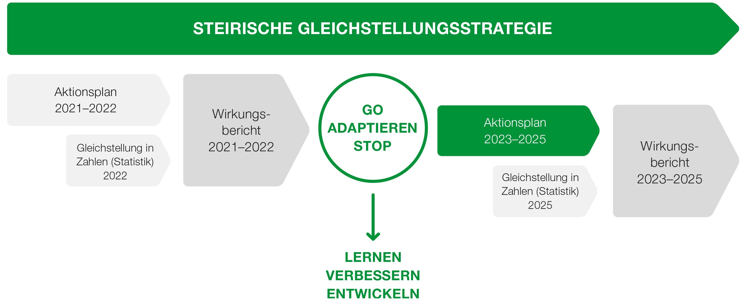 grafische Darstellung des Ineinanderwirkens von Aktionsplan, Gleichstellung in Zahlen und Wirkunsbericht