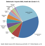 Importe Herkunftsland 2022 ©      