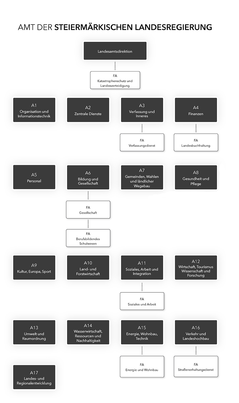 Organigramm des Landes Steiermark