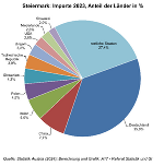 Importe Herkunftsland 2023 ©      