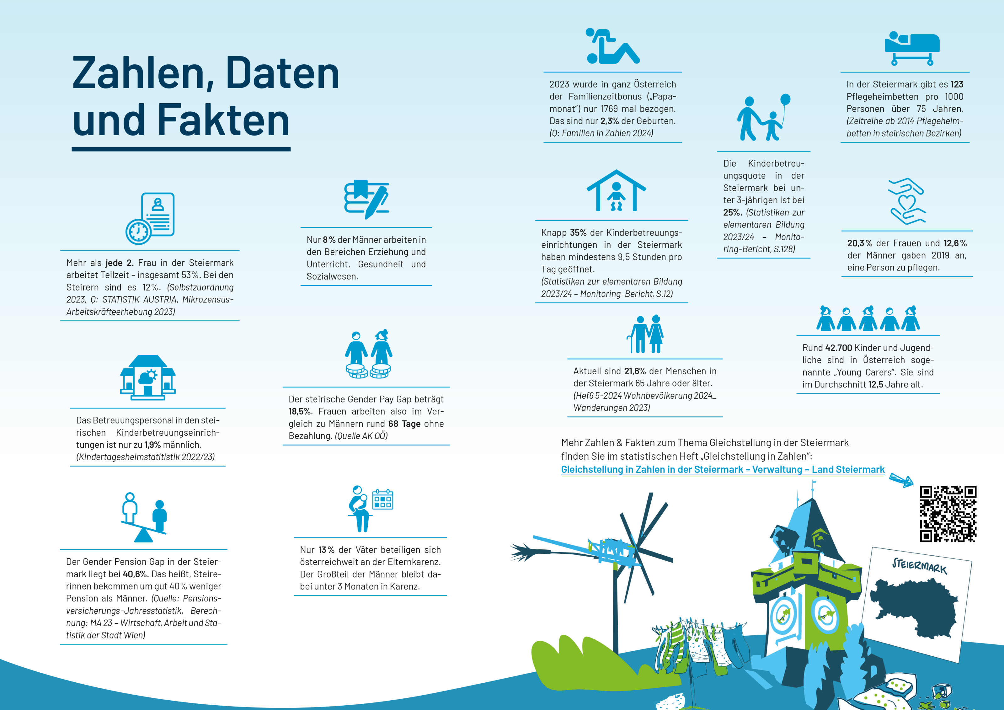 grafische Aufbereitung der zuvor genannten Zahlen, Daten und Fakten im Design des Euqal Care Day