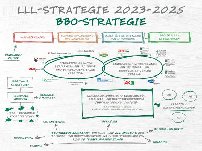 Strukturschaubild BBO Steiermark